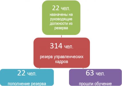 Изображение к новости В 2018 году в 25-ти образовательных организациях системы общего и дополнительного образования Томской области назначены новые руководители