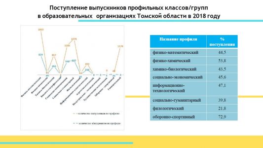 Изображение к новости Профильное обучение в общеобразовательных организациях Томской области (2018-2019 учебный год).